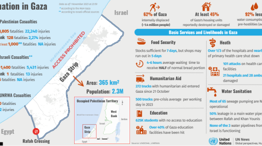 Infographic about the situation in Gaza as pf 1 November.